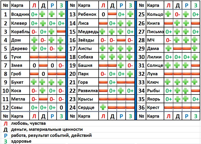 Карта таро да или нет